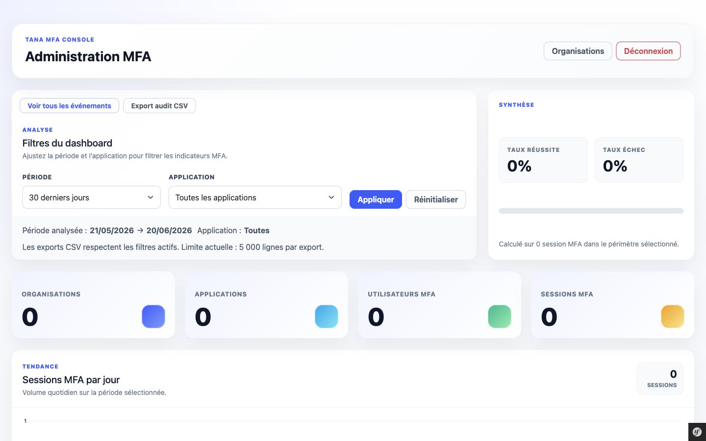 Dashboard d’administration Tana MFA présentant les filtres, indicateurs et graphiques de sessions